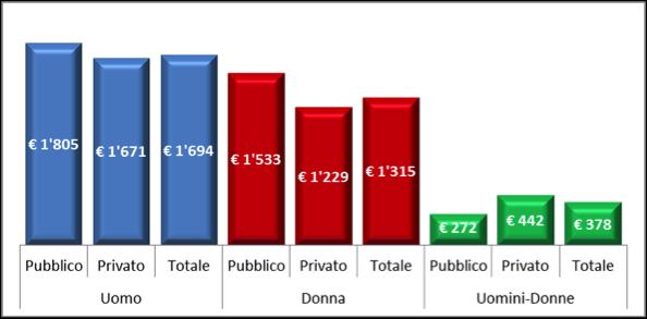 REDDITO MENSILE NETTO DA LAVORO PER GENERE E SETTORE