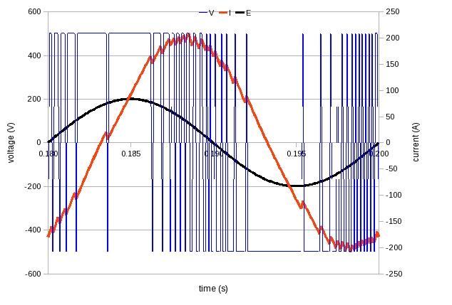 (t) 1, 2 aperti, 3, 4 chiusi, v = - E 0 Commutazione con frequenza f 0 I 0 t = I m