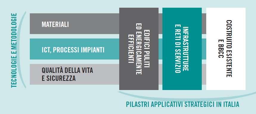 The strategic pillars of innovation in the Italian