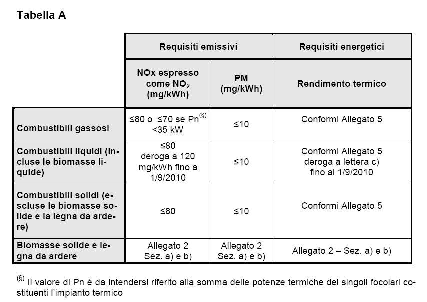 Generatori di calore Nel provvedimento sono indicate le prestazioni minime emissive ed