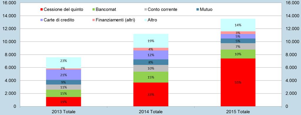 Le materie sono varie.