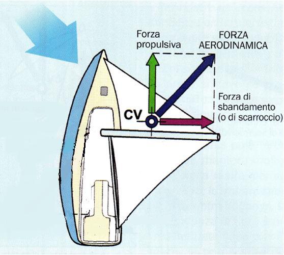 Avanzamento scarroccio e sbandamento La risultante tra PORTANZA e resistenza all avanzamento dell imbarcazione sarà la FORZA DI AERODINAMICA che posso applicare vettorialmente nel CENTRO VELICO (CV)