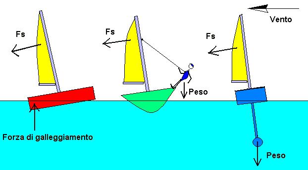 Stabilità e galleggiamento Sbandamento è l'angolo con cui la barca è inclinata rispetto al piano perpendicolare a quello di navigazione, 180 di sbandamento identificano il completo "capottamento"