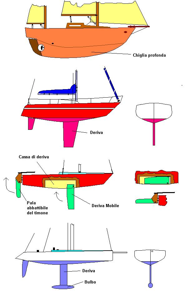 Tipi di chiglie Profonda - su barche di vecchia concezione molto sicure con mare ma lente e poco manovriere Con bulbo - miglior compromesso sia per contrastare lo scarroccio che lo sbandamento Con