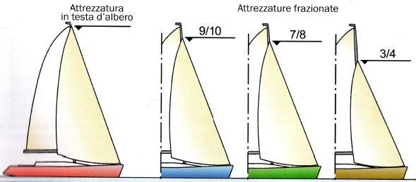 La velatura armi armo