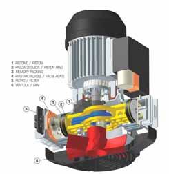 Questa innovativa soluzione meccanica permette ai compressori coassiali a secco GENTILIN di mantenere le vantaggiose caratteristiche di ognuna delle tre categoria descritte sopra, eliminandone gli