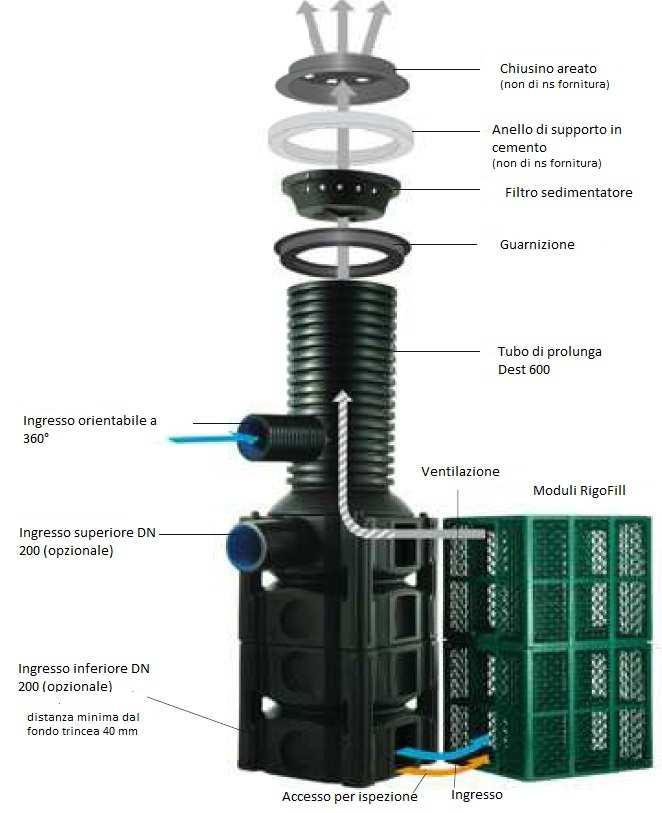 Inoltre, offre la possibilità di raccordarsi al bacino con diametri fino a 600 mm.