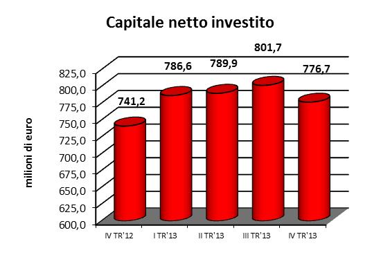 PRINCIPALI INDICATORI IV TR'12 I TR'13 II TR'13 III TR'13 IV TR'13 Margine operativo netto/ricavi delle vendite e delle prestazioni 6,1% 7,0% 7,5% 7,4% 9,0% Risultato prima delle imposte/ricavi delle