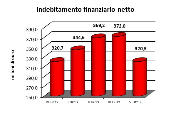 93,9% 92,5% 74,7% Oneri finanziari netti (*)/Ricavi delle vendite e delle prestazioni 0,8% 0,8% 1,0% 0,9% 0,1% Oneri finanziari netti(*)/margine operativo netto 12,4% 11,5% 13,7% 12,8% 1,4% ROI 11,2%