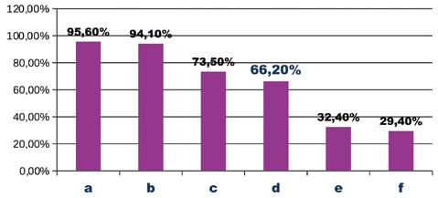 Nell 83,6% dei CA ogni settimana vengono confermate tra 0 e 5 diagnosi di AA (Fig. 3).