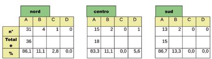 Inoltre, il 39,4% degli allergologi pratica 4 test, il 33,3% ne pratica 3 o meno, mentre il 30,9% ne pratica 5 o più.