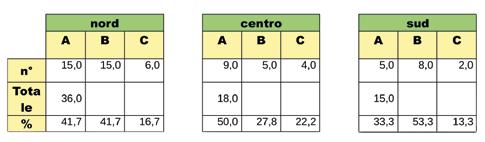 Solo nel 18,2% dei CA è stato elaborato, anche se informalmente, un protocollo diagnostico/terapeutico per l APP (Fig. 15).