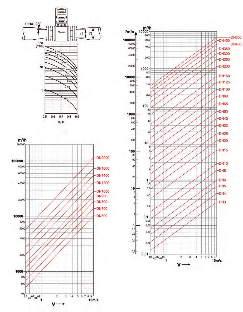 INSTRUMENTPRODUCTS ABACO PER LA SELEZIONE OTTIMALE DEL TUBO DI MISURA ABACUS FOR THE