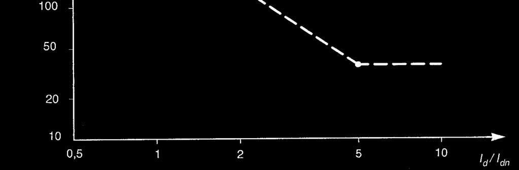 di I raggiunge un determinato valore di soglia (corrente