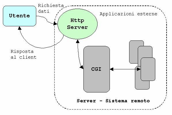 WEB COMPUTING Il primo passo è la possibilità di superare i vincoli del protocollo HTTP e delle interazioni consentendo di integrare i diversi componenti e di ottenere nuove forme di accesso CGI: