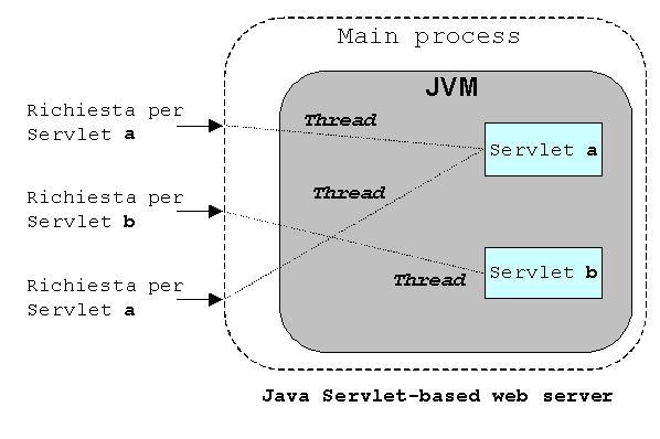WEB Computing Supporto per lavorare tramite Web Il WEB Server è un veicolo per mettere insieme sistemi e componenti diversi Java servlet Estensioni di attività in esecuzione sul server e integrabili