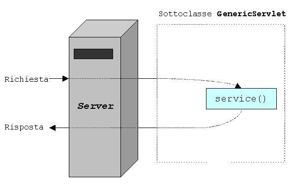 Servlet Le servlet si basano sul concetto di automatizzazione del supporto alla attivazione e alla esecuzione Le servlet vengono gestite e sono inserite in un container o engine È responsabilità del