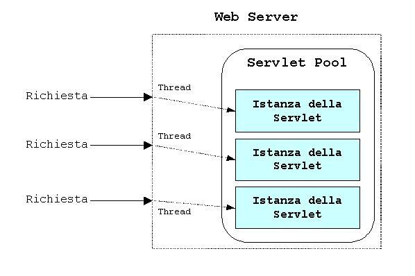 SERVLET MULTITHREADED Possibilità di avere più attività concorrenti per una stessa servlet (permesse dal container) Se mutua esclusione blocchi synchronized con eccessivo overhead per la