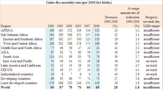 La mortalità sotto i cinque