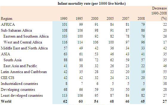 Il tasso di mortalità infantile