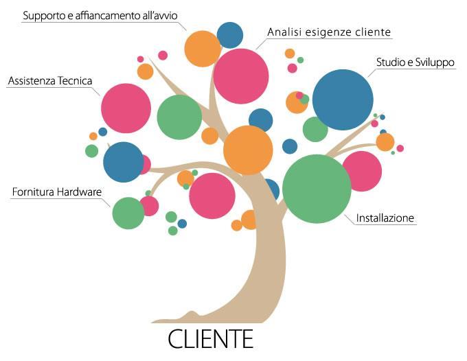 I NOSTRI SERVIZI Ricerca Partner e Fondi Asset Management Consulenza Tecnico- Amministrativa Consulenza Normativa -