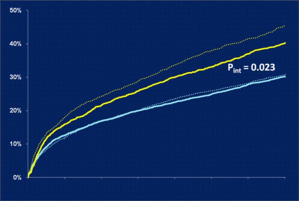 DM 7 anni follow-up Plac/Simva EZE/Simva 45.5% 40.0% HR 0.86 (0.78, 0.