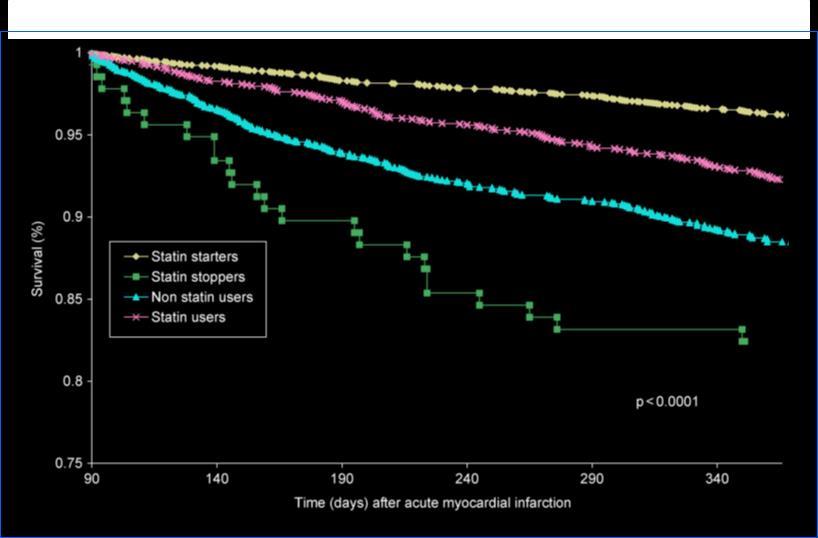 Effect of statin treatment patterns on 1-year all-cause mortality among