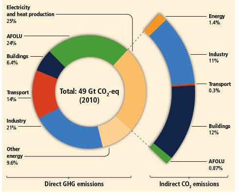 Emissioni di gas serra per