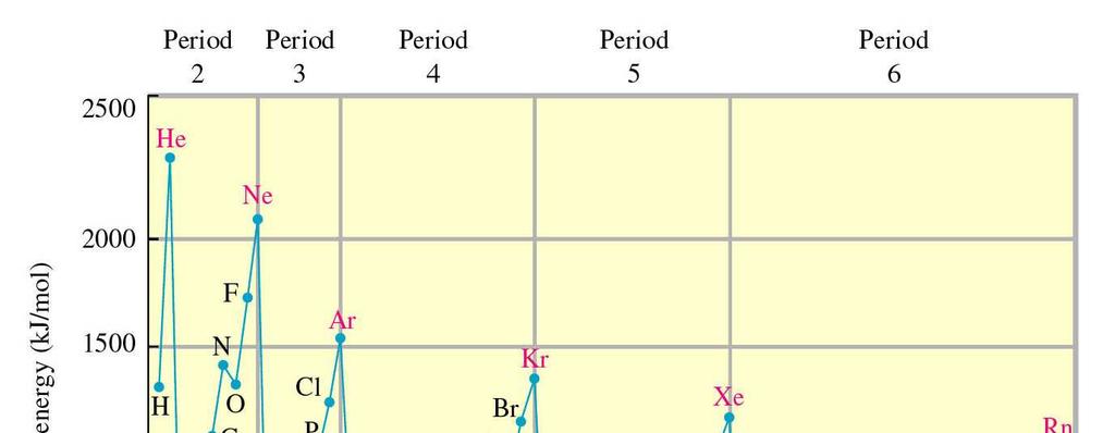 Il potenziale di prima ionizzazione Valori riferiti