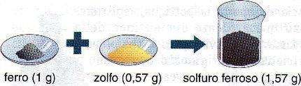 Legge di Proust o delle proporzioni definite (1799): in un composto chimico gli elementi che lo costituiscono sono sempre presenti in rapporti di massa ( costanti e definiti.