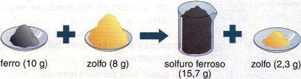 peso) Per ottenere una quantità di solfuro ferroso dieci volte maggiore, cioè 15,7 g, bisogna sempre rispettare il rapporto di combinazione (1 : 0,57) tra ferro e