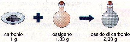 Legge di Proust o delle proporzioni definite (1799): in un composto chimico gli elementi che lo costituiscono sono sempre presenti in rapporti di massa ( costanti e definiti.