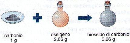 Se carbonio e ossigeno reagiscono nel rapporto di 1 g di carbonio per 2,66 g di ossigeno, si ottengono in questo caso 3,66 g di biossido di carbonio (anidride carbonica).