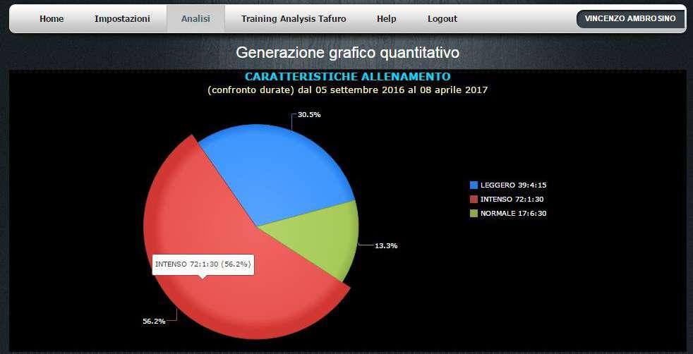 Il grafico