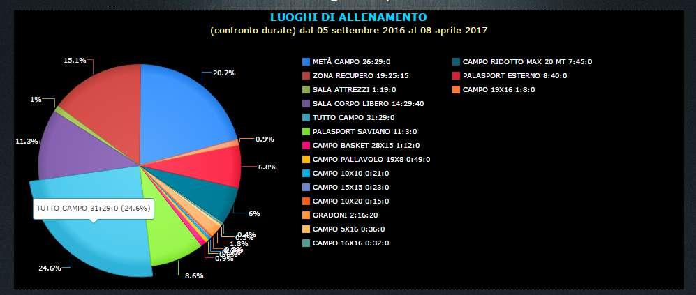 Il grafico rappresenta i luoghi