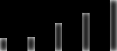 Gennaio 32'850 30'865-6.0% 63'411 59'919-5.5% 1.93 1.94 Febbraio 33'262 36'741 10.5% 63'843 65'939 3.3% 1.92 1.79 Marzo 57'065 64'340 12.7% 113'527 132'408 16.6% 1.99 2.06 Aprile 94'866 89'155-6.