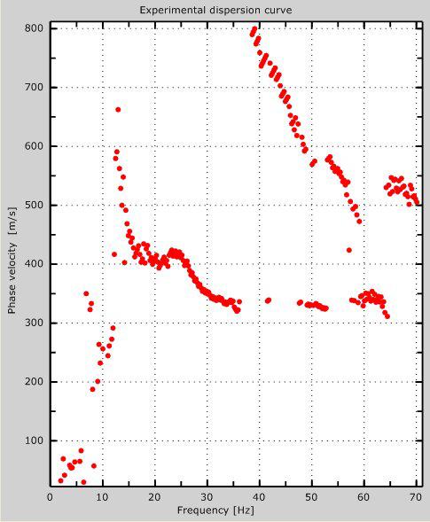 L elaborazione è stata condotta sulla curva di dispersione sperimentale acquisita all estremità Sm2 ed eseguita in procedura diretta calcolando, per il modello numerico 1D scelto sulla base dei