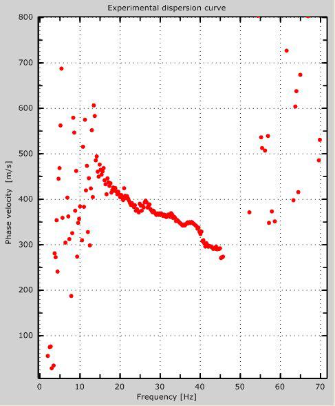 andamento di tipo normal-dispersivo molto simile a quello individuato in precedenza ma con una maggior risoluzione alle basse frequenze.