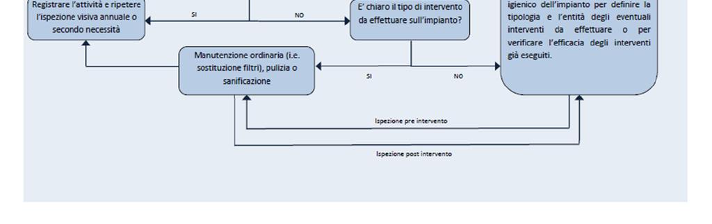 La flow chart (dalle