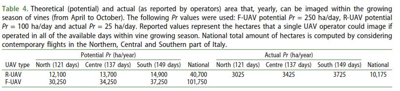 PRODUTTIVITA DEI SAPR (ha/h) ETTARI ACQUISIBILI IN UN ANNO POTENZIALI e REALI A