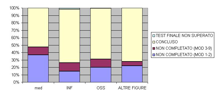 % PARTECIPAZIONE Effettivo utilizzo del portale nel 50,6% dei soggetti inizialmente iscritti.