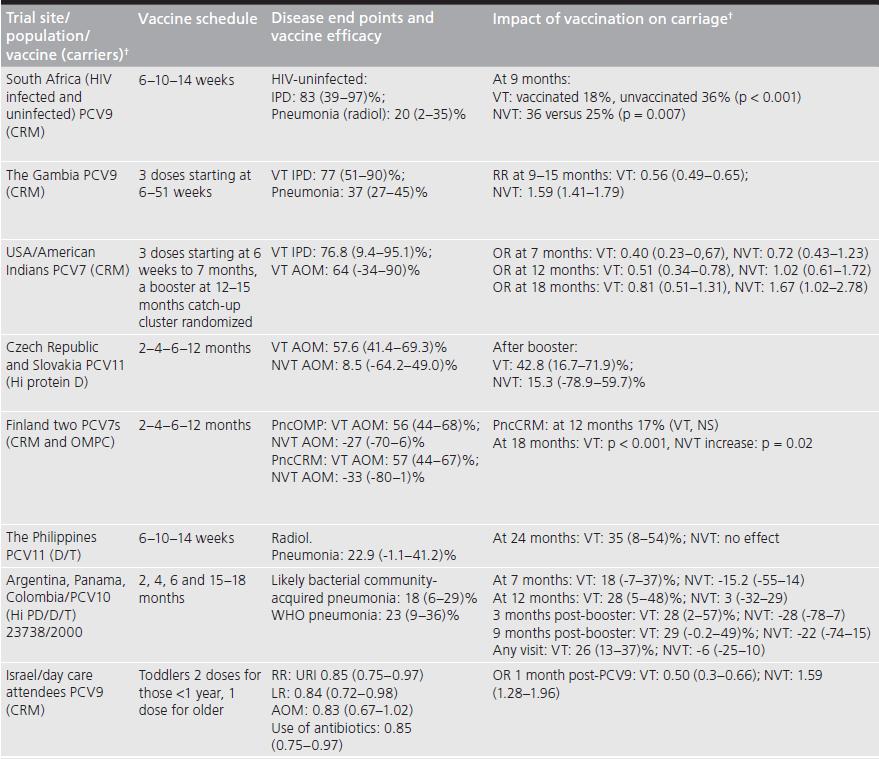 Correlazione tra efficacia di PCV7 e eliminazione dello stato