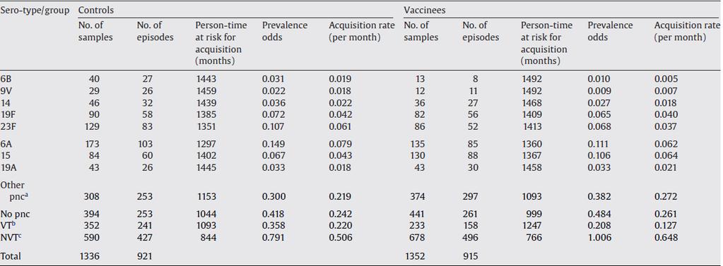 Serotype acquisition rates in PCV7 vaccinees and