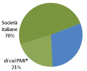 Piani individuali di risparmio (PIR) Il piano di risparmio a lungo termine è un contenitore fiscale (OICR, gestione patrimoniale, contratto di assicurazione, deposito titoli) all interno del quale i