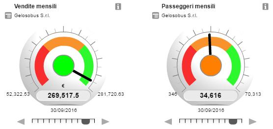 fermata) Alta affidabilità KPI (Key Performance