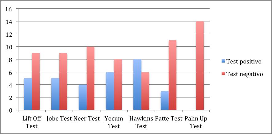 Grafico III. Test di provocazione del dolore prima del programma. Grafico VI. Test di provocazione del dolore dopo il programma.