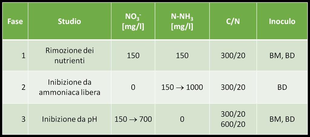 N-NH 3 [mg/l] NO 3 - [mg/l] PIANIFICAZIONE SPERIMENTALE Sono state complessivamente condotte 4 prove in batch, al fine di valutare la degradazione di concentrazioni elevate di substrati azotati; i