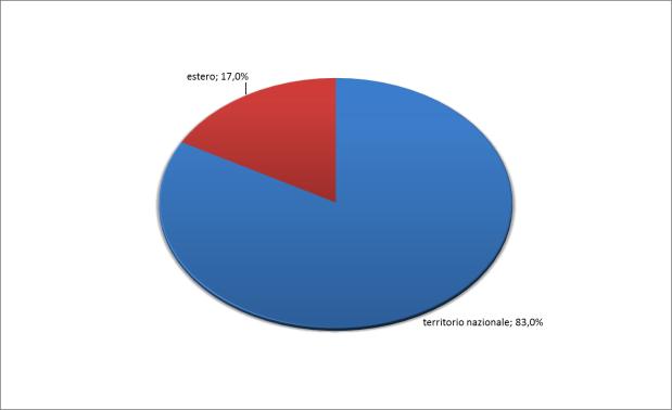 296, in diminuzione di 640 unità rispetto allo stesso iodo del 2014, mentre quelli di sesso femminile 2.276, in diminuzione di 400 unità.