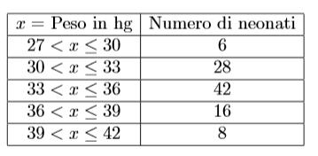 c. x = 18.88; x = 19; s 2 = 31.95949; s 5.65327. 7. Si sono misurati in cm i diametri di 80 sbarre di acciaio, ottenendo i seguenti dati: 4.81 4.88 4.61 4.75 4.79 4.60 4.64 4.67 4.55 4.61 4.89 4.73 4.