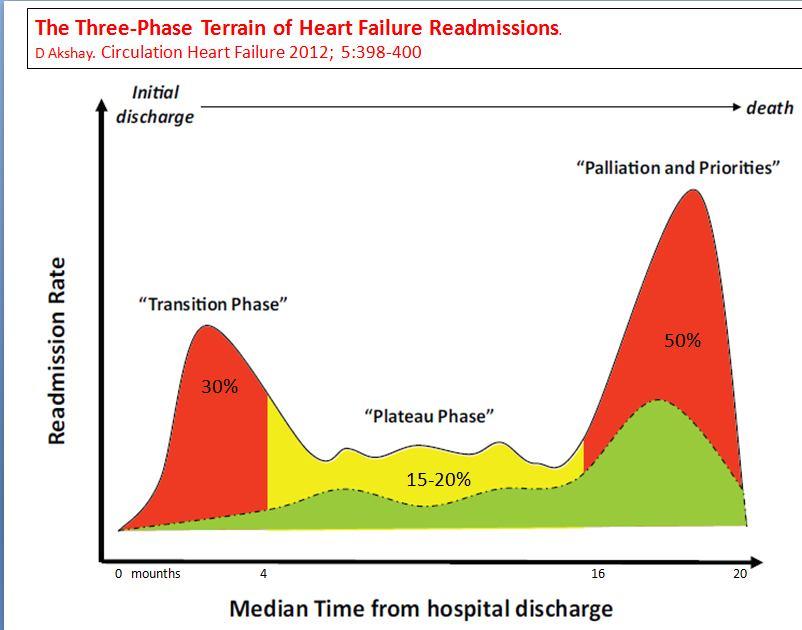 Rehospitalization is particularly high in the early phase after